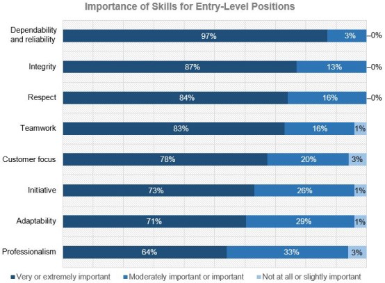 Entry-Level Positions Sills 